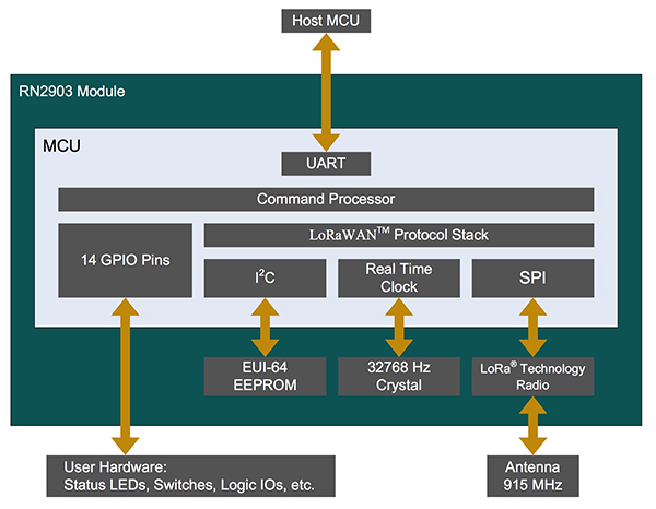 Microcontroller Lora LoRaWAN Part 2: Microchip Modules Speed IoT Design | DigiKey