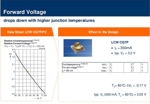 Image of high LED junction temperatures reduce forward voltage
