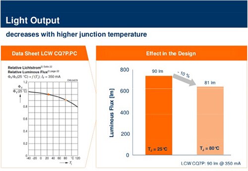 Image of higher LED junction temperature decreases light output