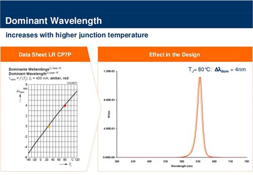 Image of higher junction temperature shifts the dominant wavelength