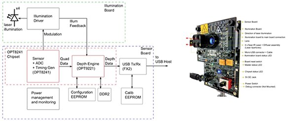 Image of Texas Instruments’ camera development kit
