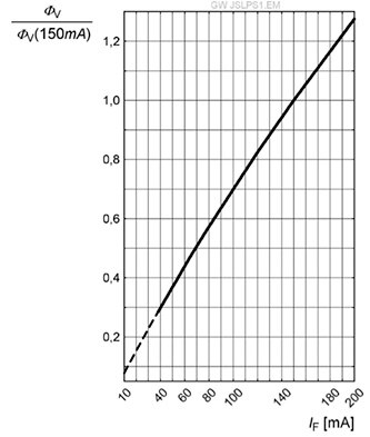 Graph of OSRAM Duris S5E white LED