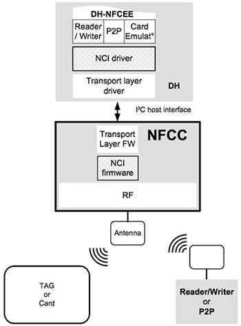 Diagram of NXP PN7150's embedded NCI firmware