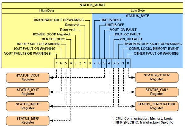 Diagram of status byte and status word and associated condition registers