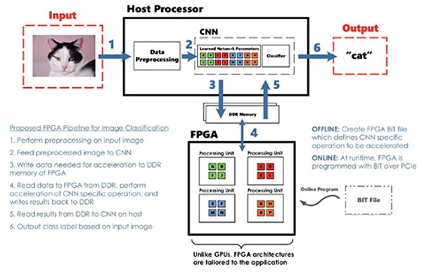 Block diagram of image classification system