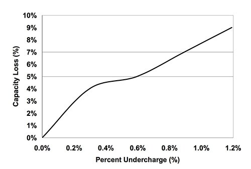 Image of Li-ion battery capacity loss due to undercharging