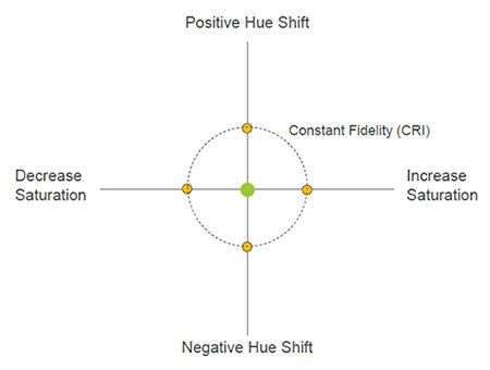 Diagram of magnitude of any shift in hue or saturation