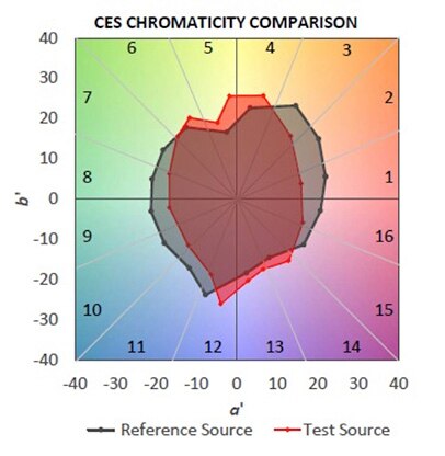 Image of color vector diagram