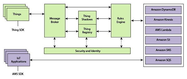 Diagram of AWS IoT platform