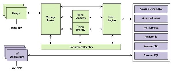 AWS IoT 平台图