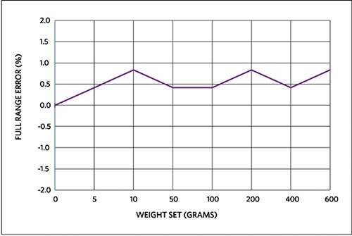 Graph of Maxim MAXREFDES82# full-range Y-axis error
