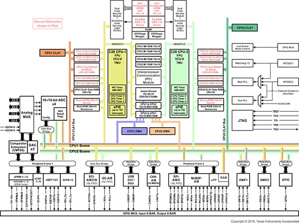 Diagram of dual-core Delfino from Texas Instruments (click for full-size)