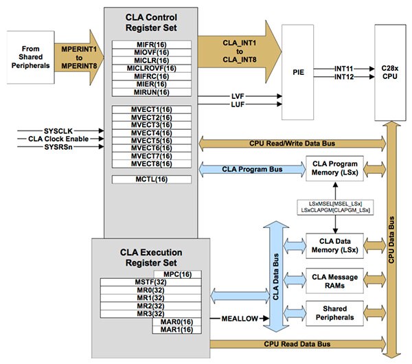 Diagram of Delfino’s Control Law Accelerator co-processor