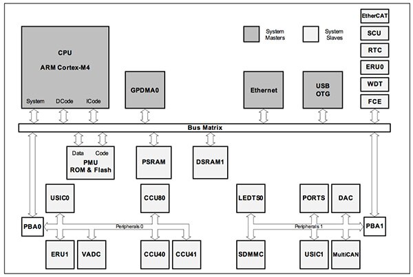 Diagram of XMC4300 from Infineon