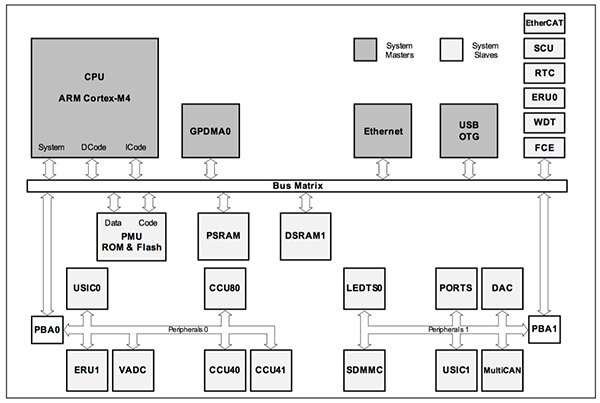 Infineon 的 XMC4300 示意图