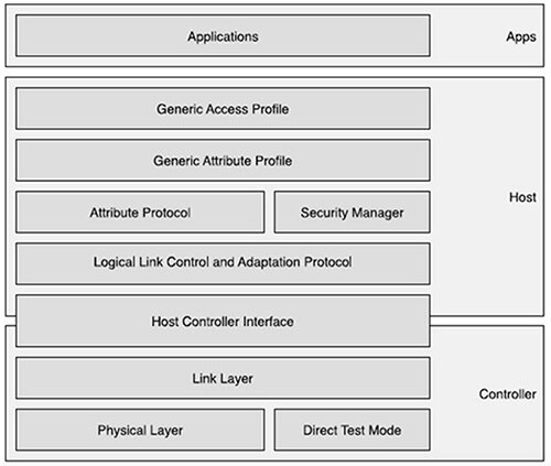 Image of Bluetooth low energy protocol stack