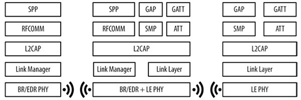 Image of Bluetooth chips (with BR/EDR + LE PHY) and Bluetooth low energy chips (LE PHY)