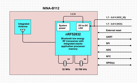 u-blox 的 NINA-B111/2 的原理图