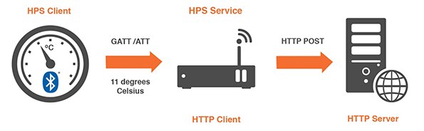 Diagram of Bluetooth devices sending data directly to the cloud