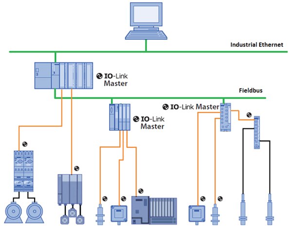 Diagram of IO-Link in an IIoT application