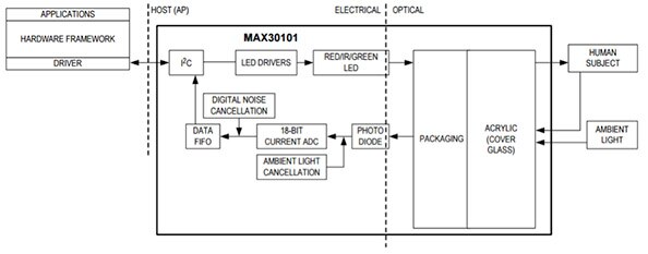 Diagram of Maxim Integrated MAX30101 single-chip pulse oximetry sensor