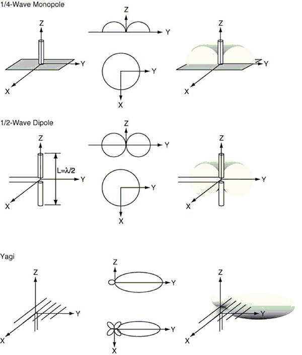 Image of examples of radiation patterns