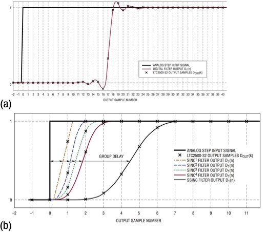 Graphs of Linear LTC2500-32’s flat passband filter and sinc filters 