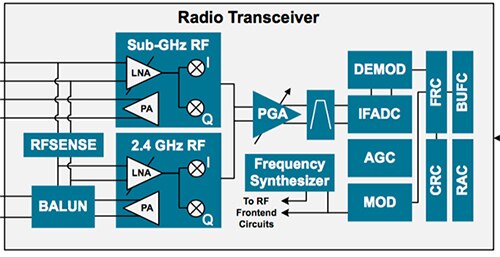 Diagram of fully integrated RF transceiver in the Silicon Labs EFR32MG12