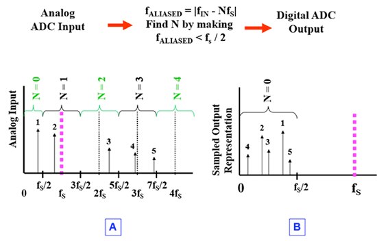 Image of signal bandwidth is less than half of the sample rate