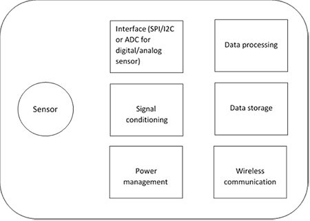 Diagram of passive sensor tag leveraging RFID technology
