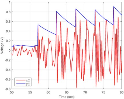 Graph of logarithmic amplifier captures the “envelope” or outline magnitude of a signal