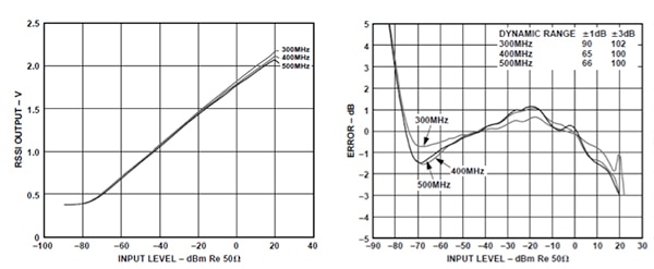 Graphs of RSSI output vs. input level, and log linearity of RSSI output vs. input level