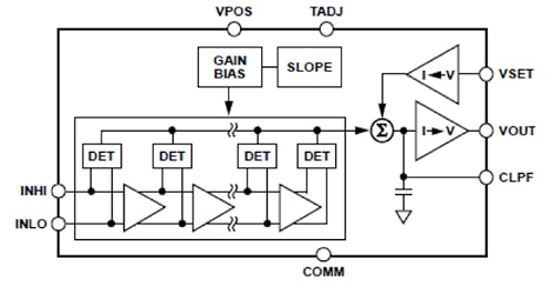 Diagram of Analog Devices’ AD8317