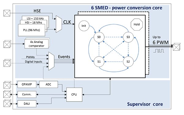 Image of SMED units and the supervisor core and I/O