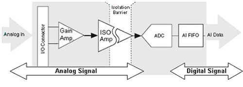 Diagram of isolation techniques for IoT sensors