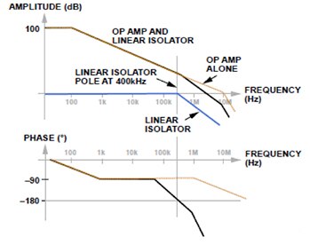 Graph of Analog Devices ADuM3190 amplitude and phase
