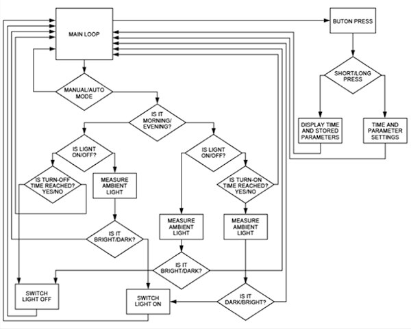 Flowchart for software control of ALS enhanced lighting