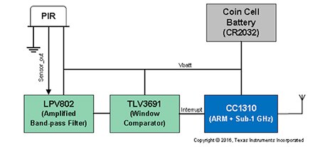 Image of TI reference design for movement sensor as Cloud-connected IoT endpoint