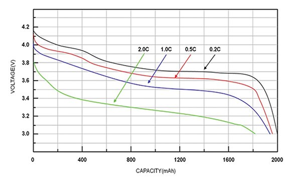 Graph of flat voltage output complicates attempts to relate output voltage to cell capacity