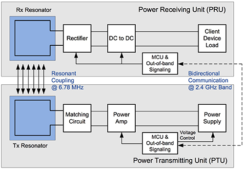 Diagram of AirFuel-compliant magnetic resonance system