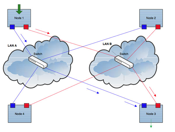 Redundancy Communciation Real-Time Redundant Communication | DigiKey