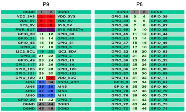 Print out of the BeagleBone GPIO pin-header identifier