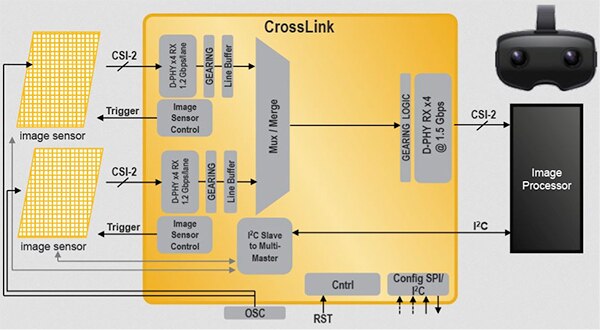 用于创建深度感知的两个 Lattice MIPI CSI-2 图像传感器示意图