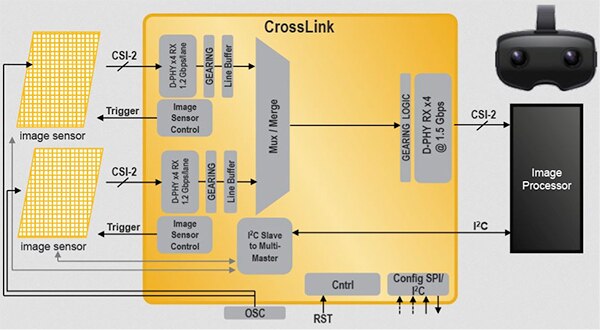 Diagram of two Lattice MIPI CSI-2 image sensors used to create depth perception