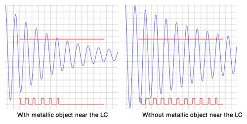 基于 Silicon Labs LESENSE 的检测系统示意图