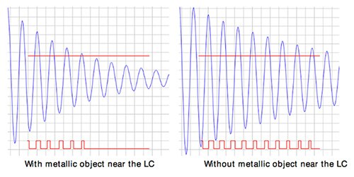 Graph of Silicon Labs LESENSE-based detection system