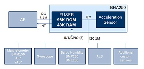 Diagram of Bosch Sensortec’s BHA250 sensor hub