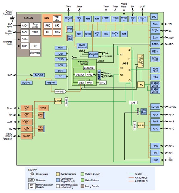 Block diagram of the NXP Kinetis KL28Z