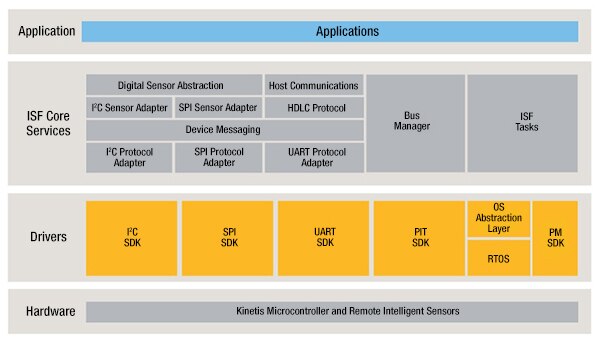 Image of ISF Core Services
