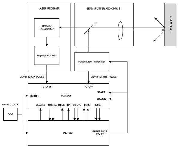 Diagram of Texas Instruments TDC7201